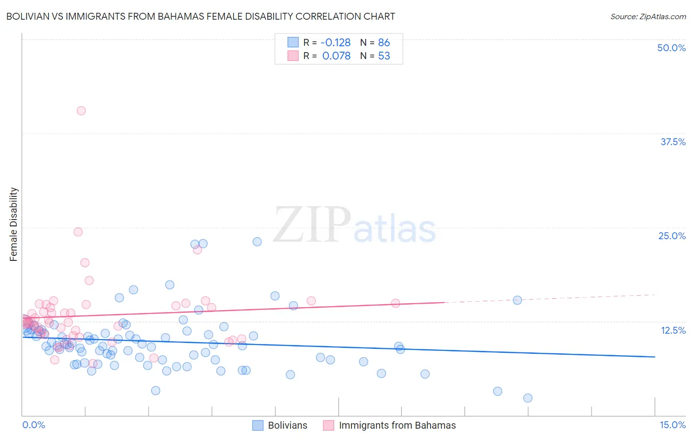 Bolivian vs Immigrants from Bahamas Female Disability