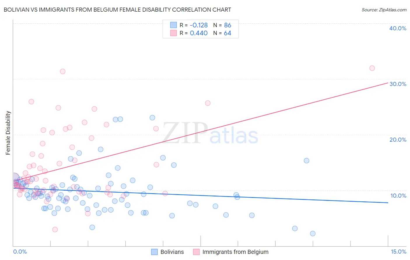 Bolivian vs Immigrants from Belgium Female Disability