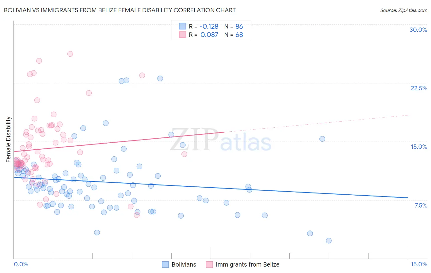 Bolivian vs Immigrants from Belize Female Disability