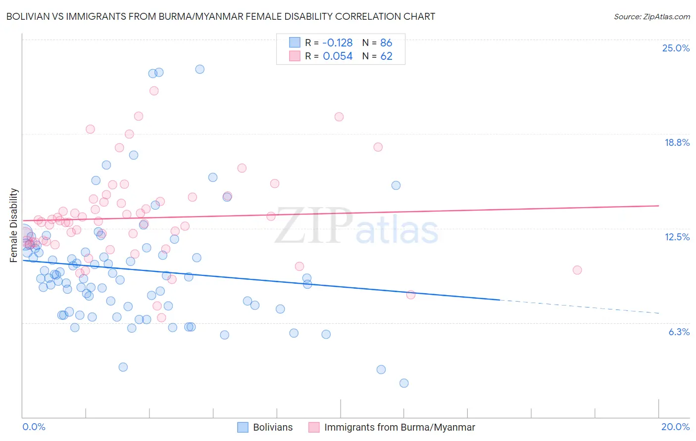 Bolivian vs Immigrants from Burma/Myanmar Female Disability