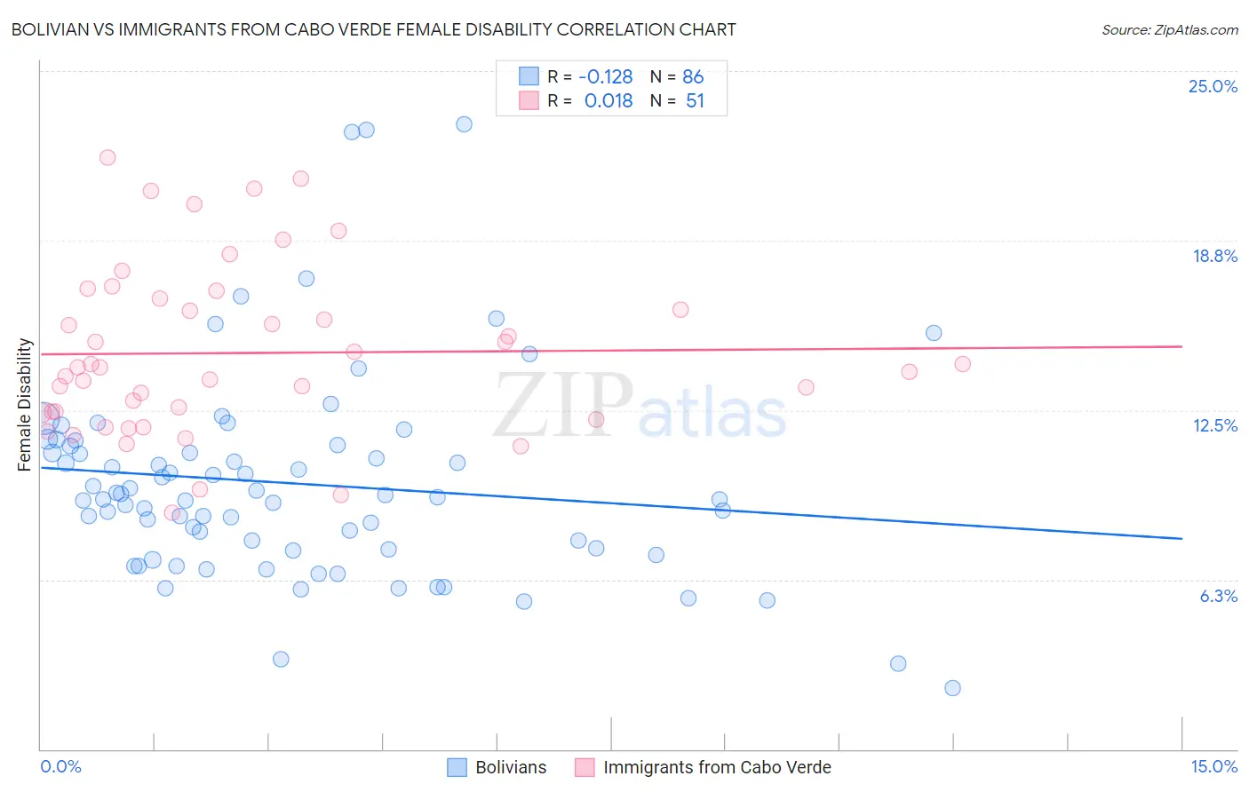 Bolivian vs Immigrants from Cabo Verde Female Disability