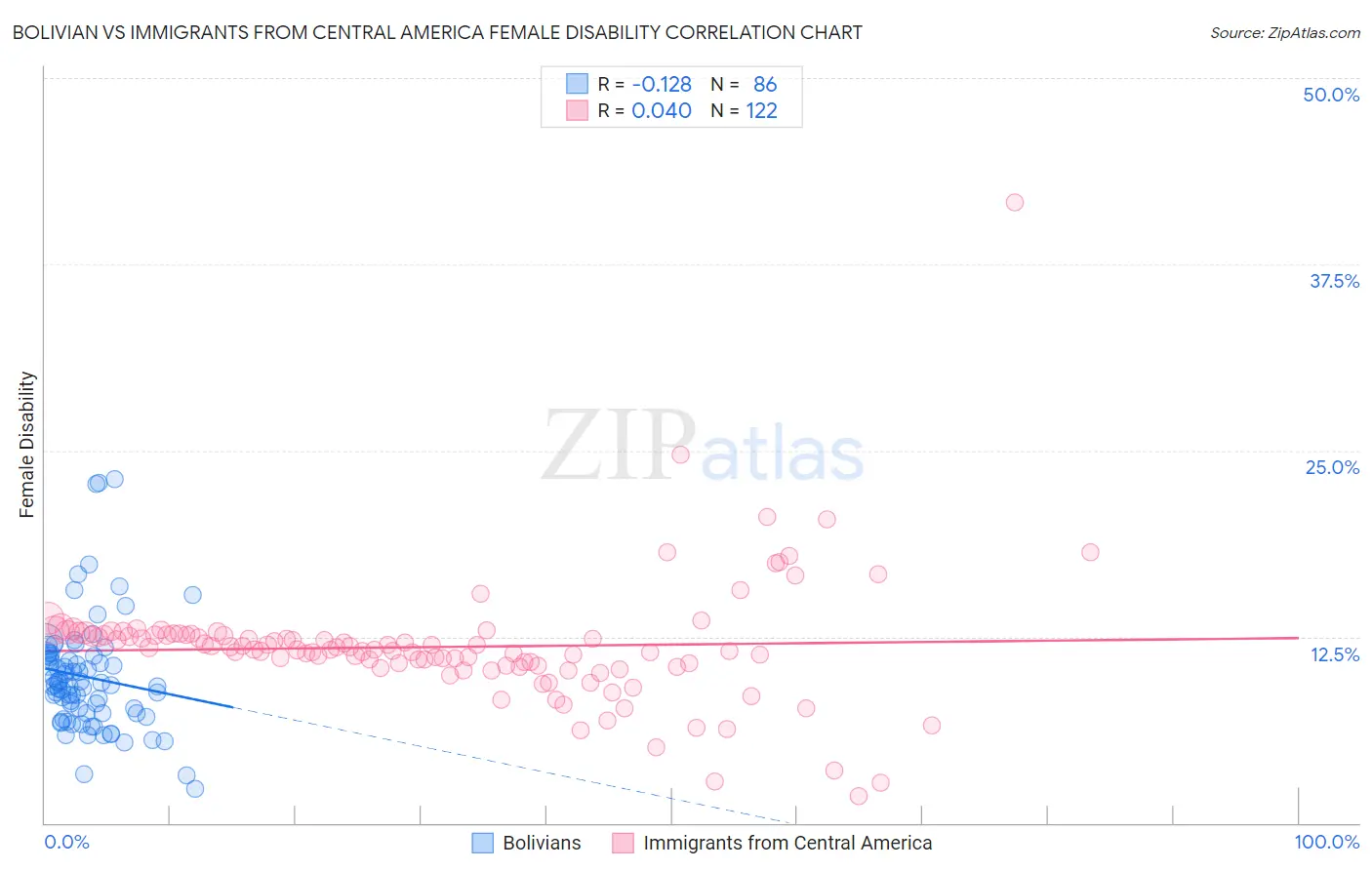 Bolivian vs Immigrants from Central America Female Disability