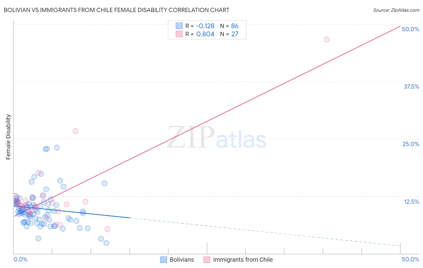 Bolivian vs Immigrants from Chile Female Disability