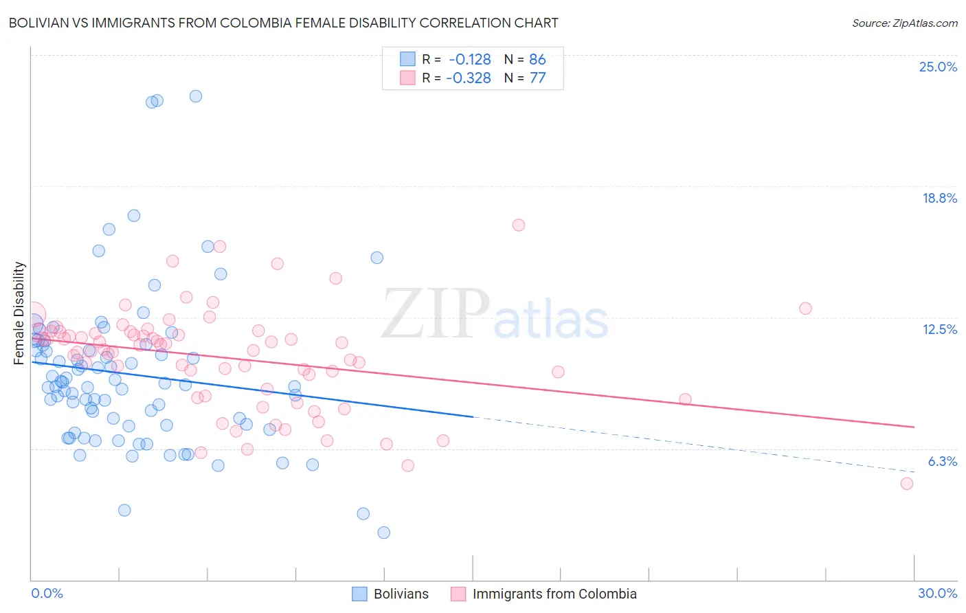 Bolivian vs Immigrants from Colombia Female Disability