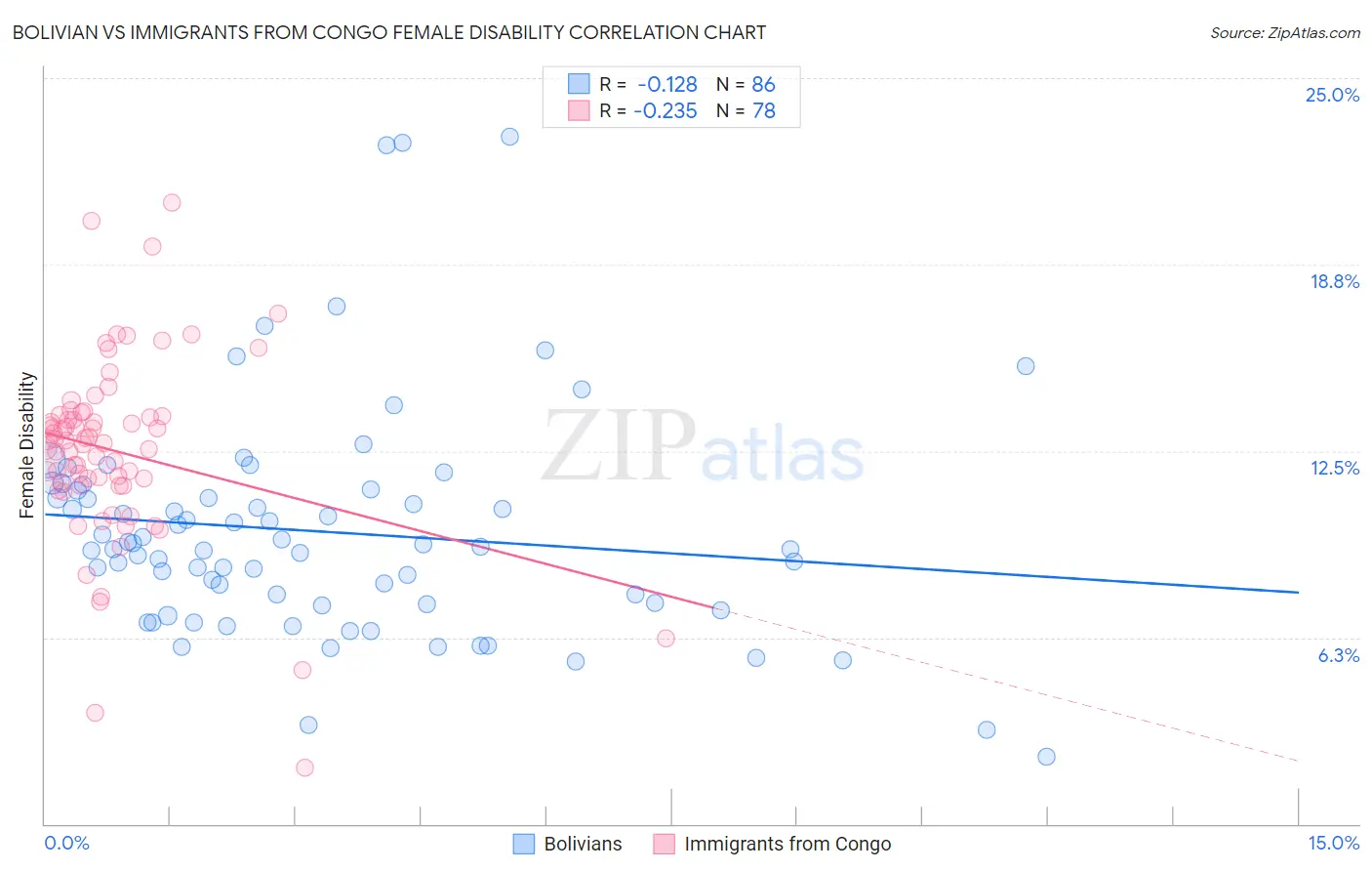 Bolivian vs Immigrants from Congo Female Disability