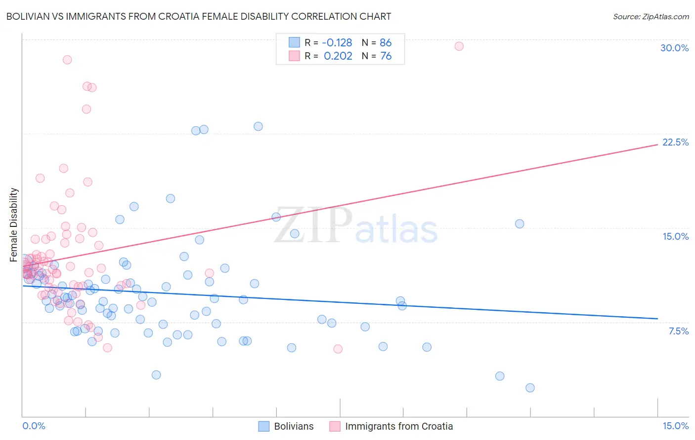 Bolivian vs Immigrants from Croatia Female Disability