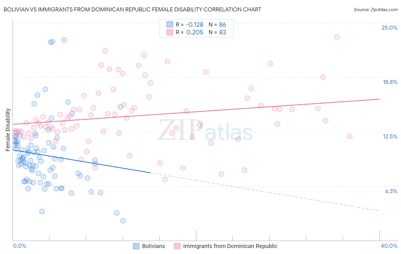 Bolivian vs Immigrants from Dominican Republic Female Disability