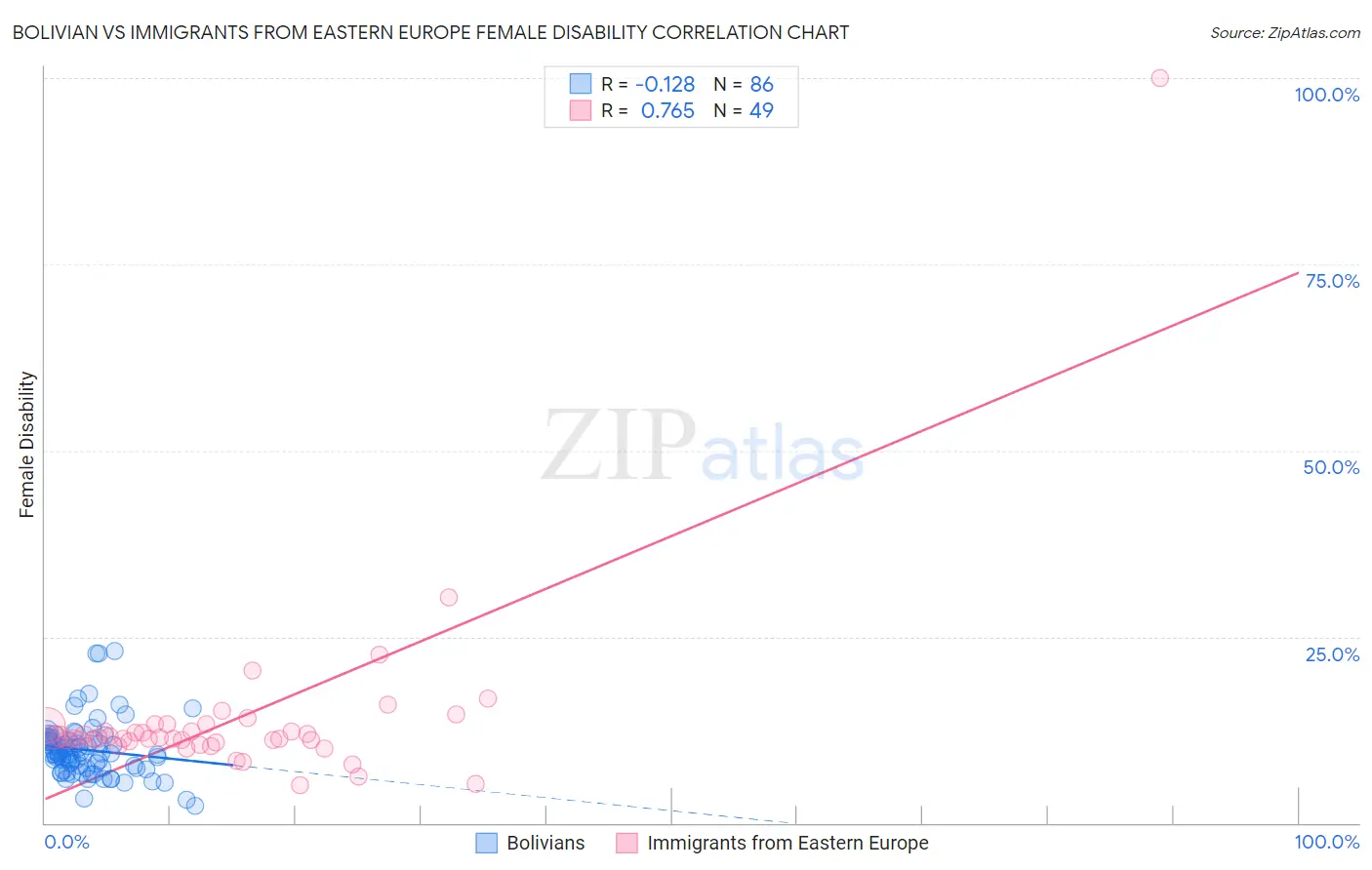 Bolivian vs Immigrants from Eastern Europe Female Disability