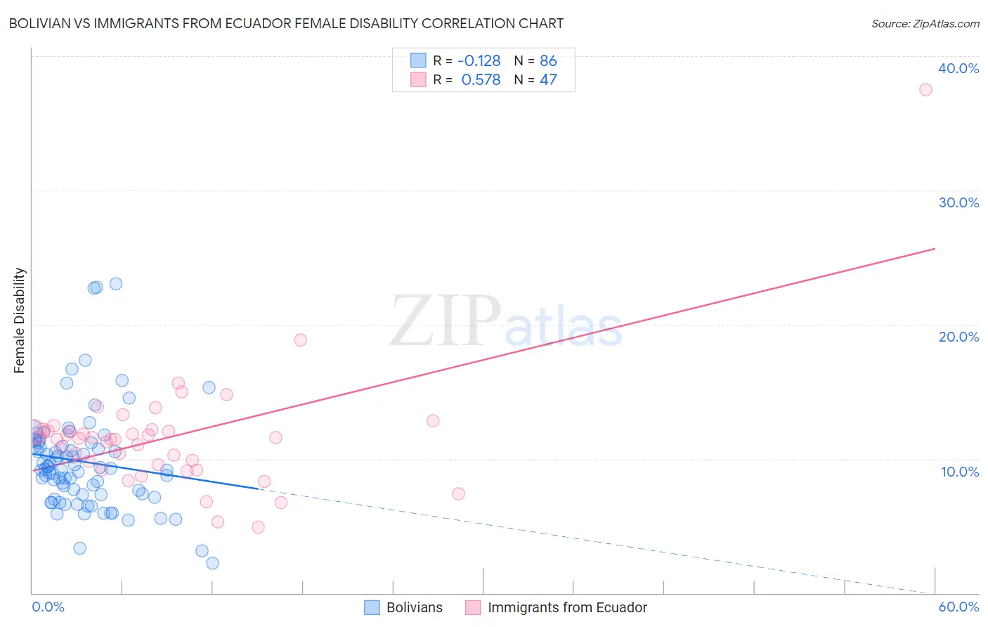 Bolivian vs Immigrants from Ecuador Female Disability