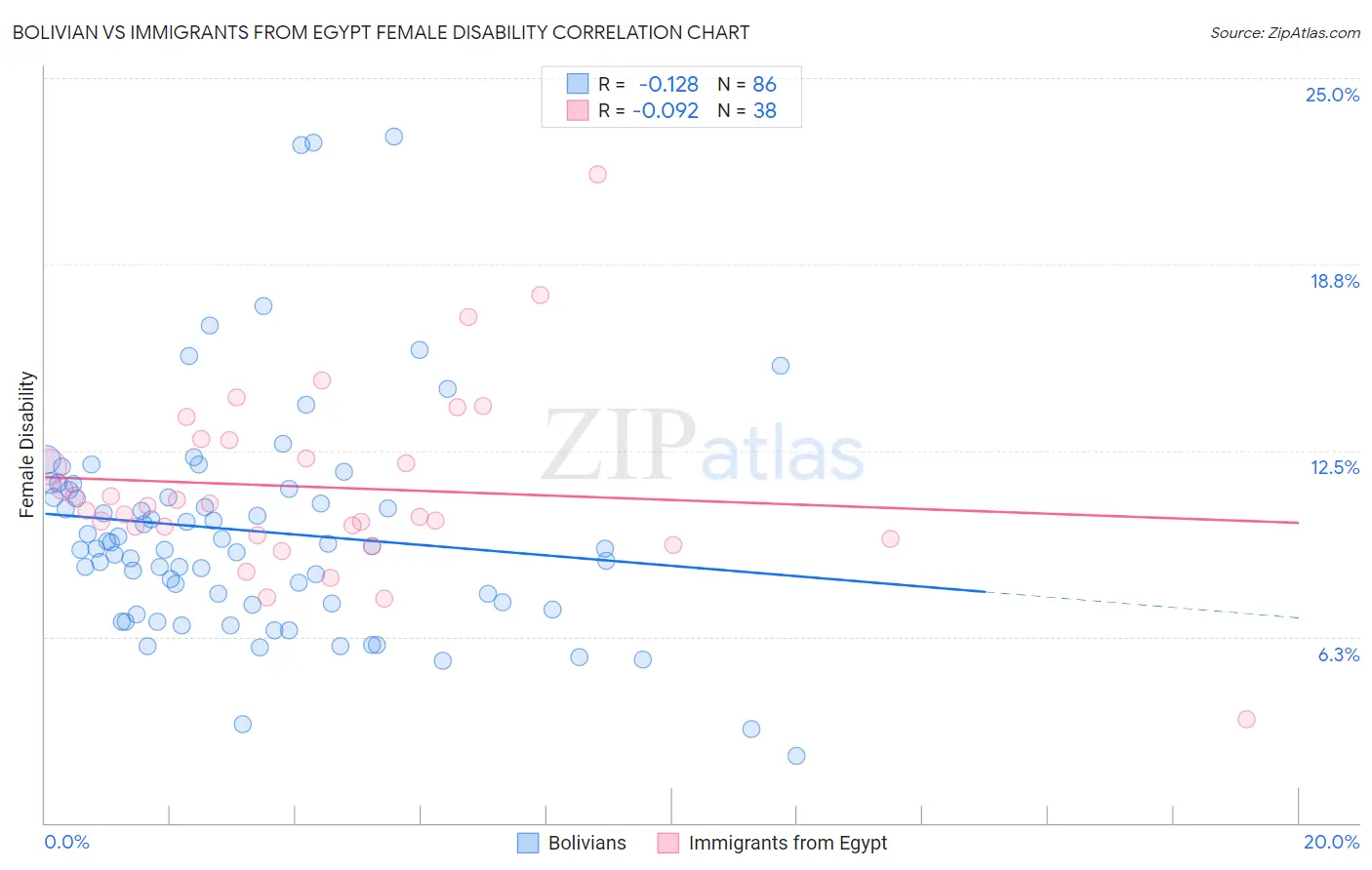 Bolivian vs Immigrants from Egypt Female Disability