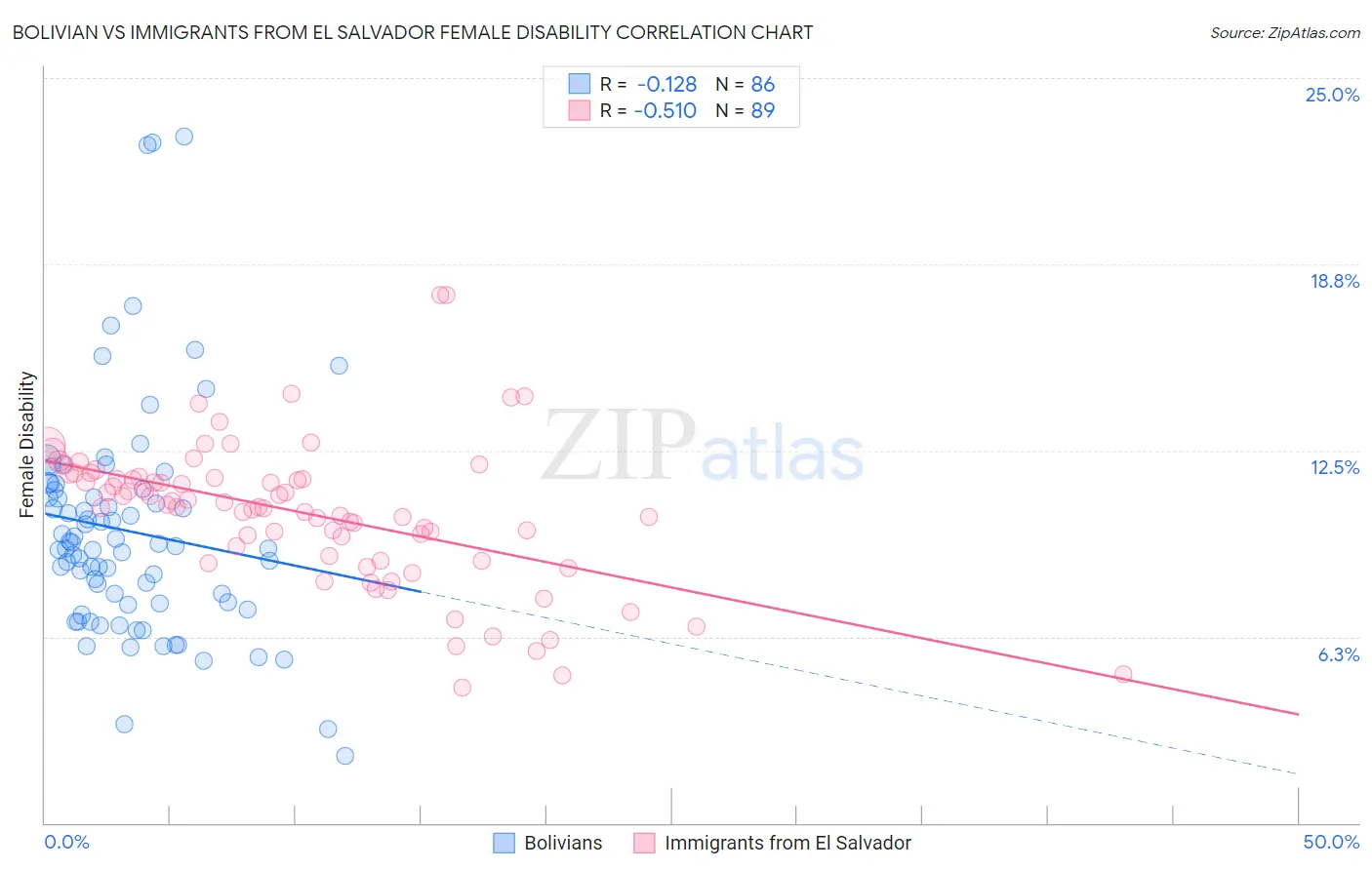 Bolivian vs Immigrants from El Salvador Female Disability