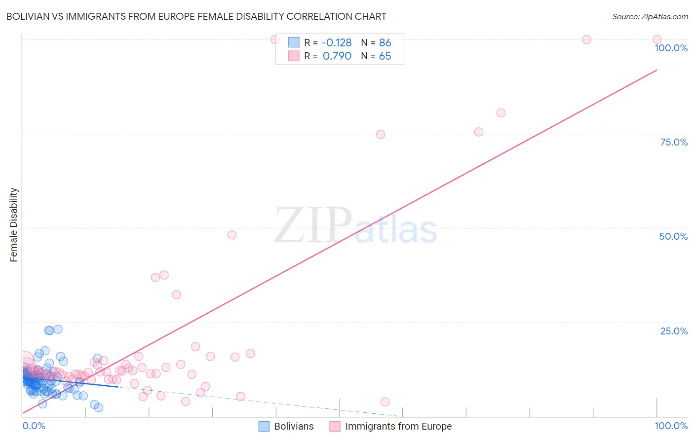 Bolivian vs Immigrants from Europe Female Disability