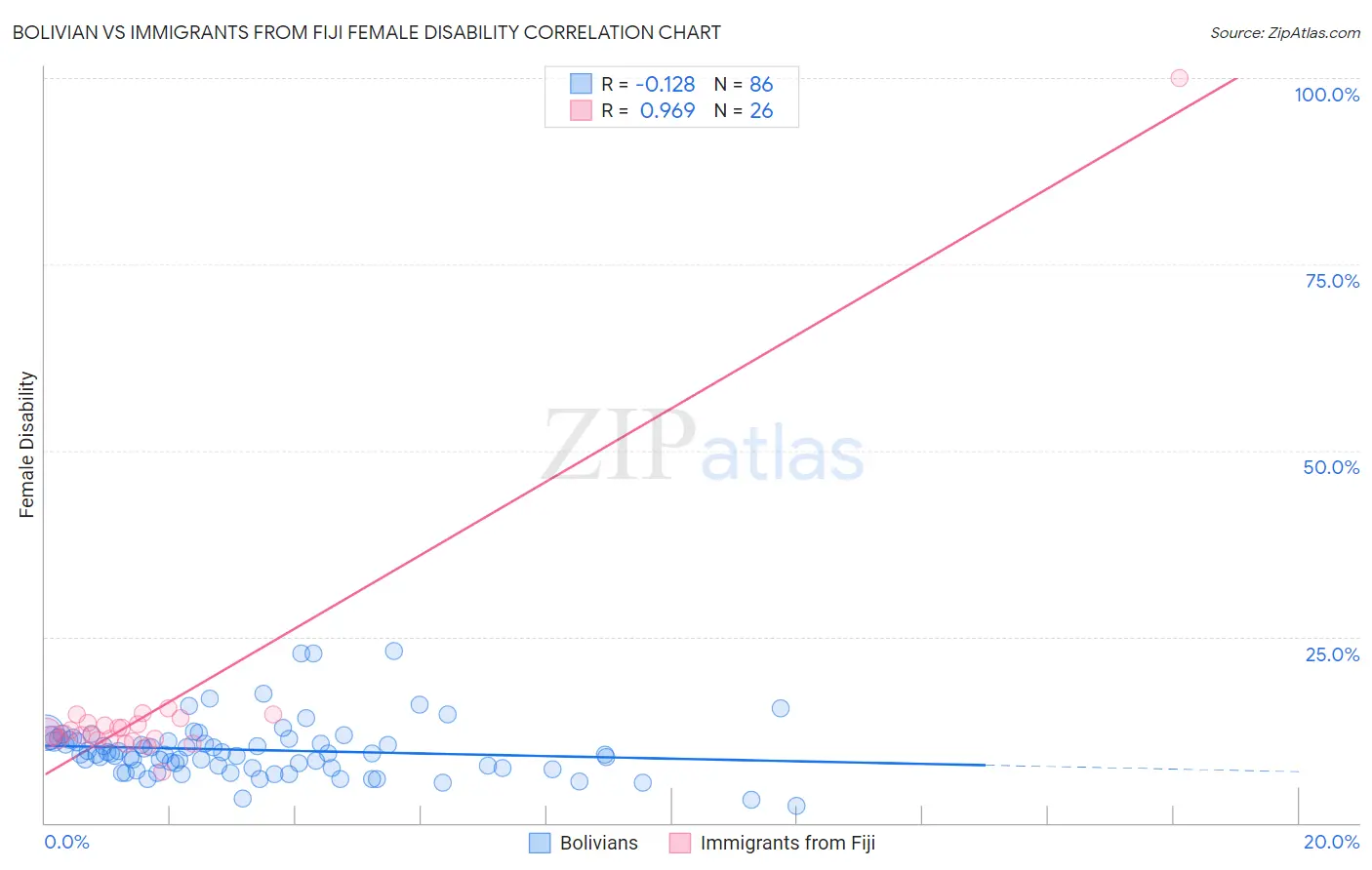 Bolivian vs Immigrants from Fiji Female Disability