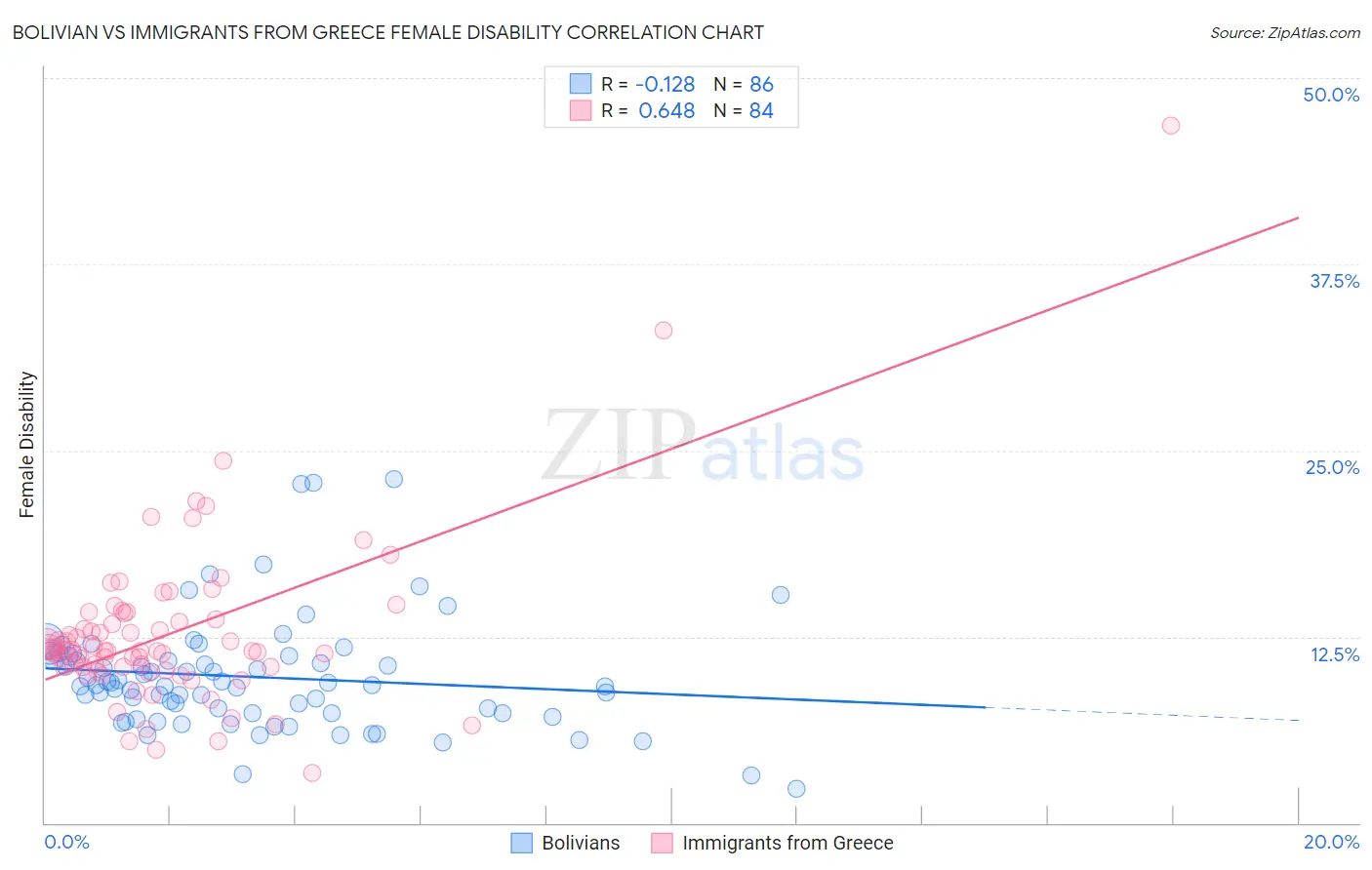 Bolivian vs Immigrants from Greece Female Disability