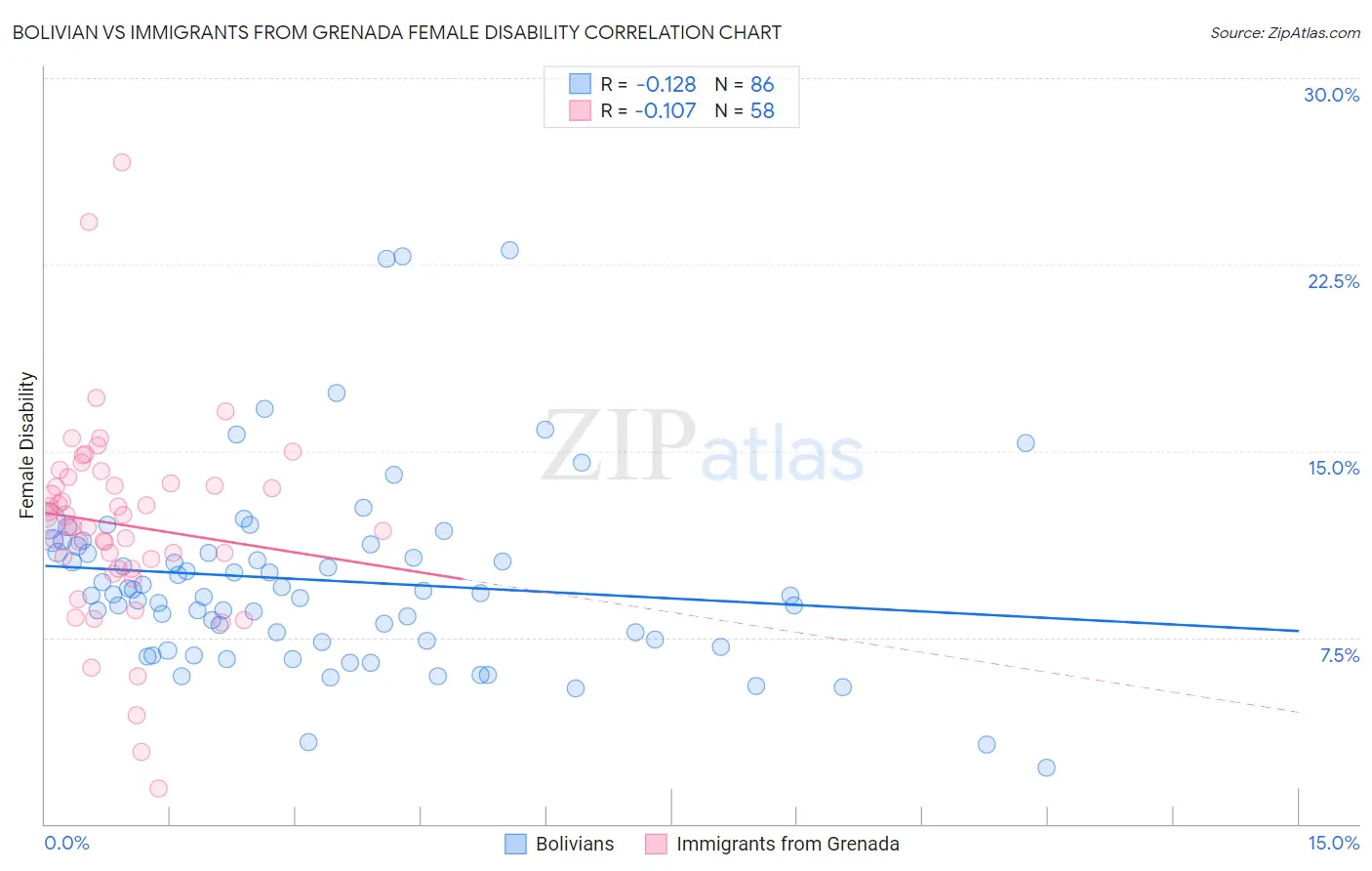 Bolivian vs Immigrants from Grenada Female Disability