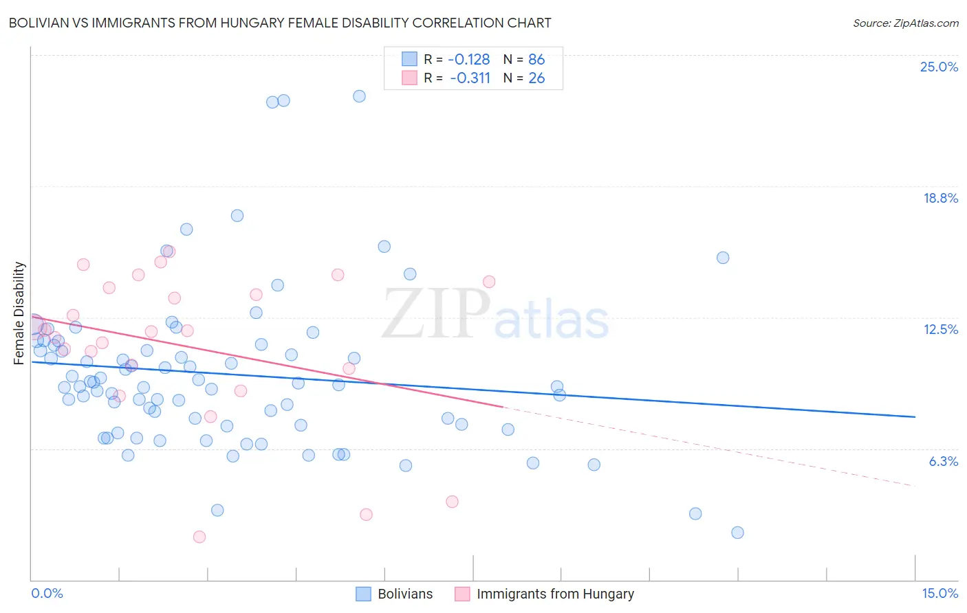 Bolivian vs Immigrants from Hungary Female Disability