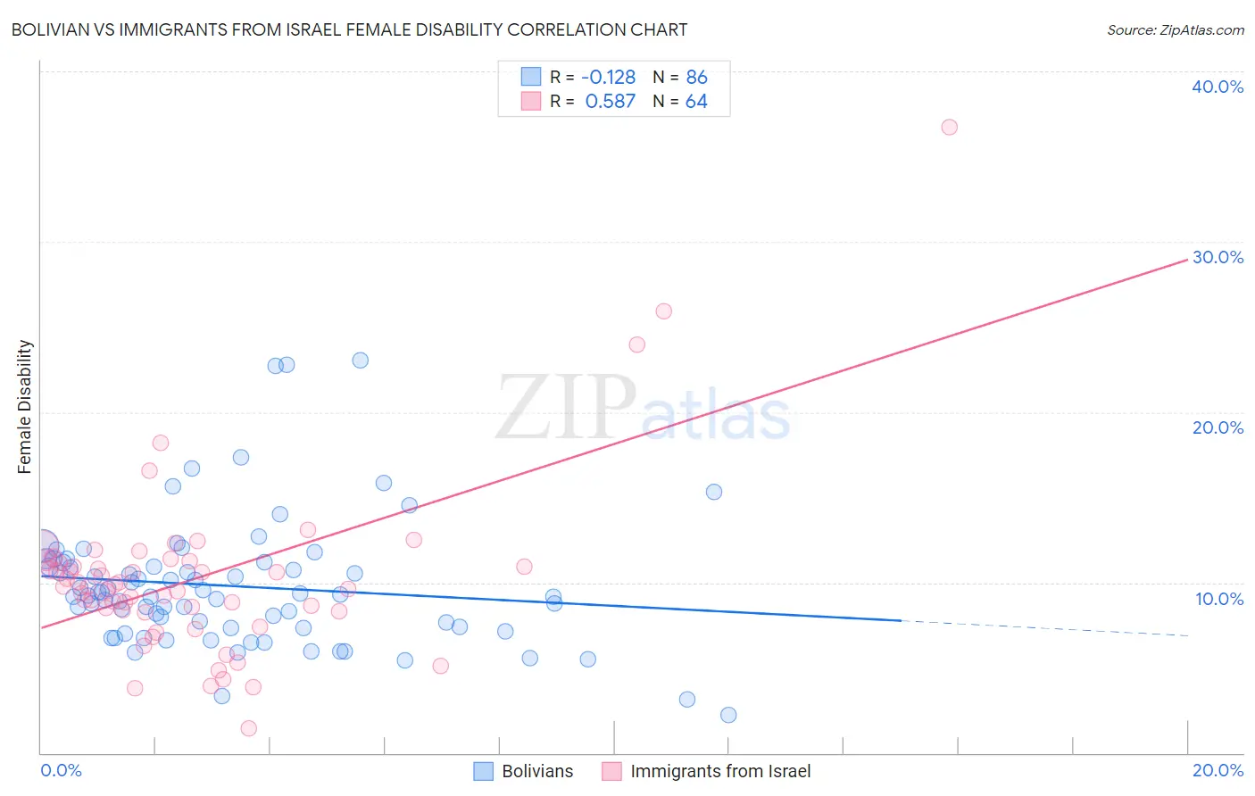 Bolivian vs Immigrants from Israel Female Disability