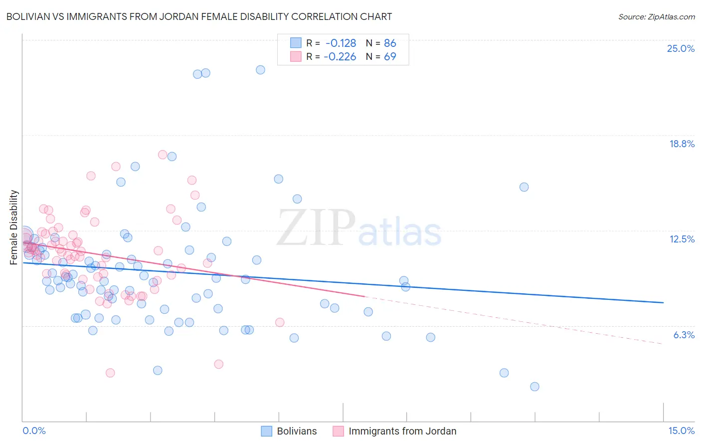 Bolivian vs Immigrants from Jordan Female Disability