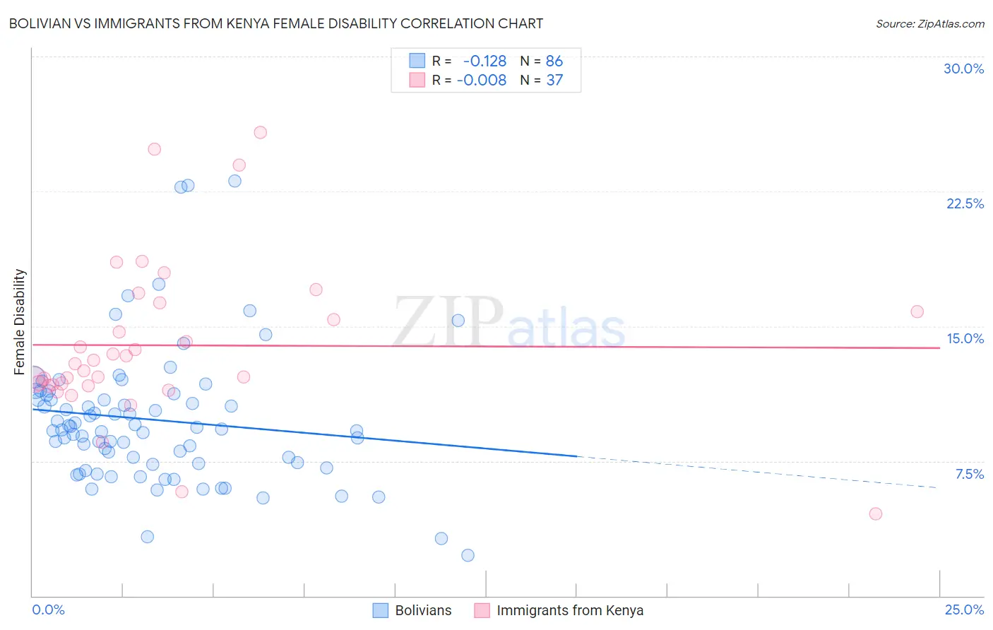 Bolivian vs Immigrants from Kenya Female Disability