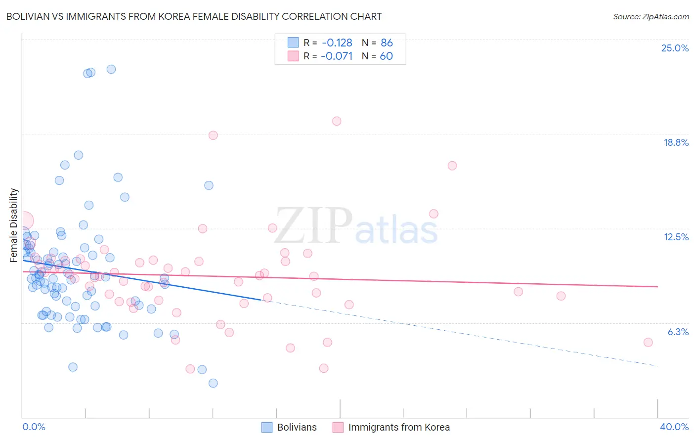 Bolivian vs Immigrants from Korea Female Disability