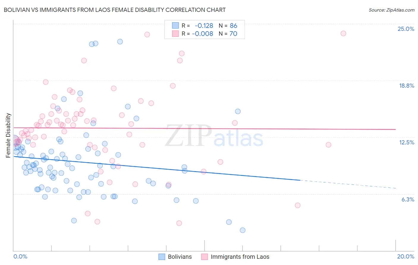 Bolivian vs Immigrants from Laos Female Disability