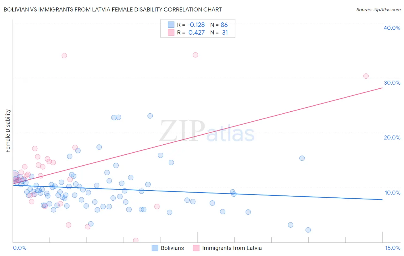 Bolivian vs Immigrants from Latvia Female Disability