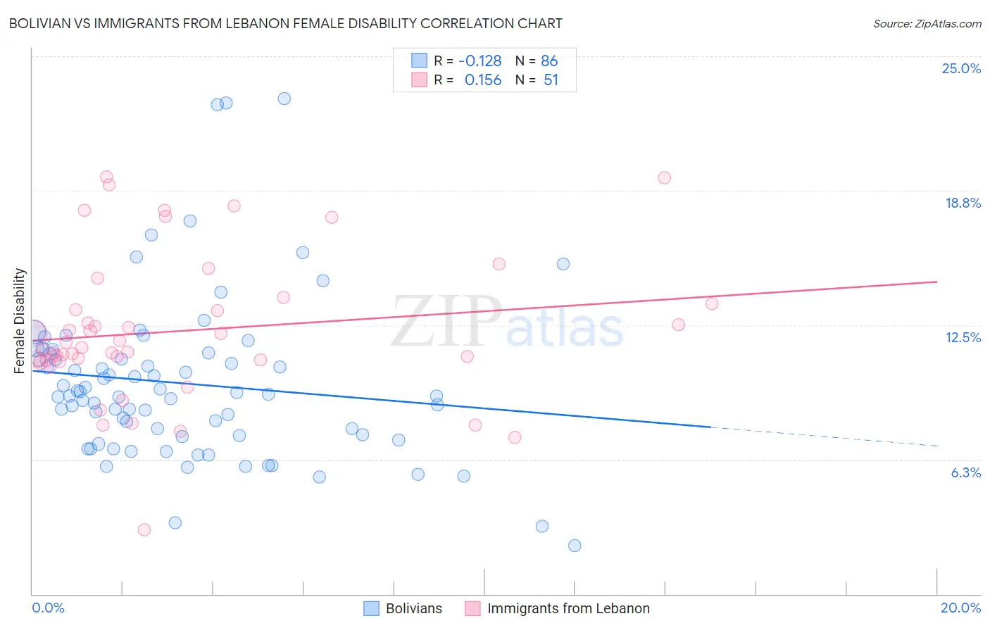 Bolivian vs Immigrants from Lebanon Female Disability