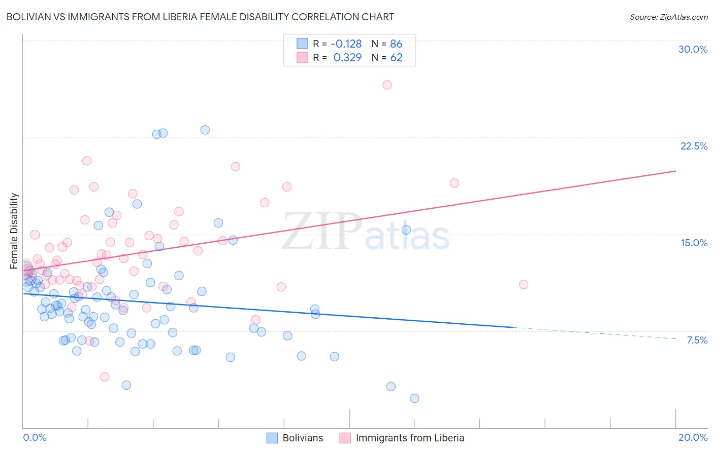 Bolivian vs Immigrants from Liberia Female Disability