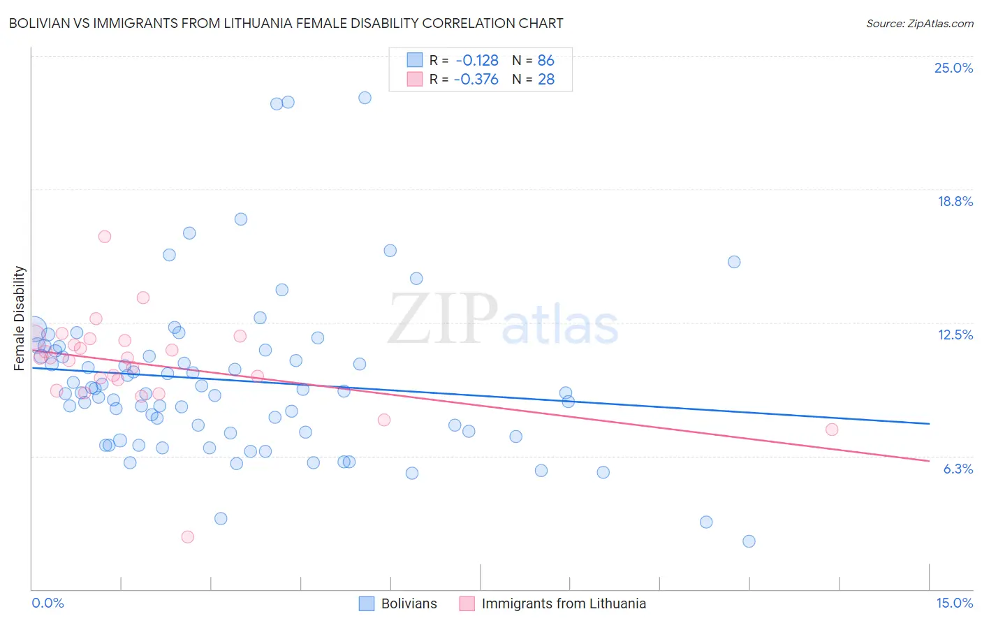 Bolivian vs Immigrants from Lithuania Female Disability