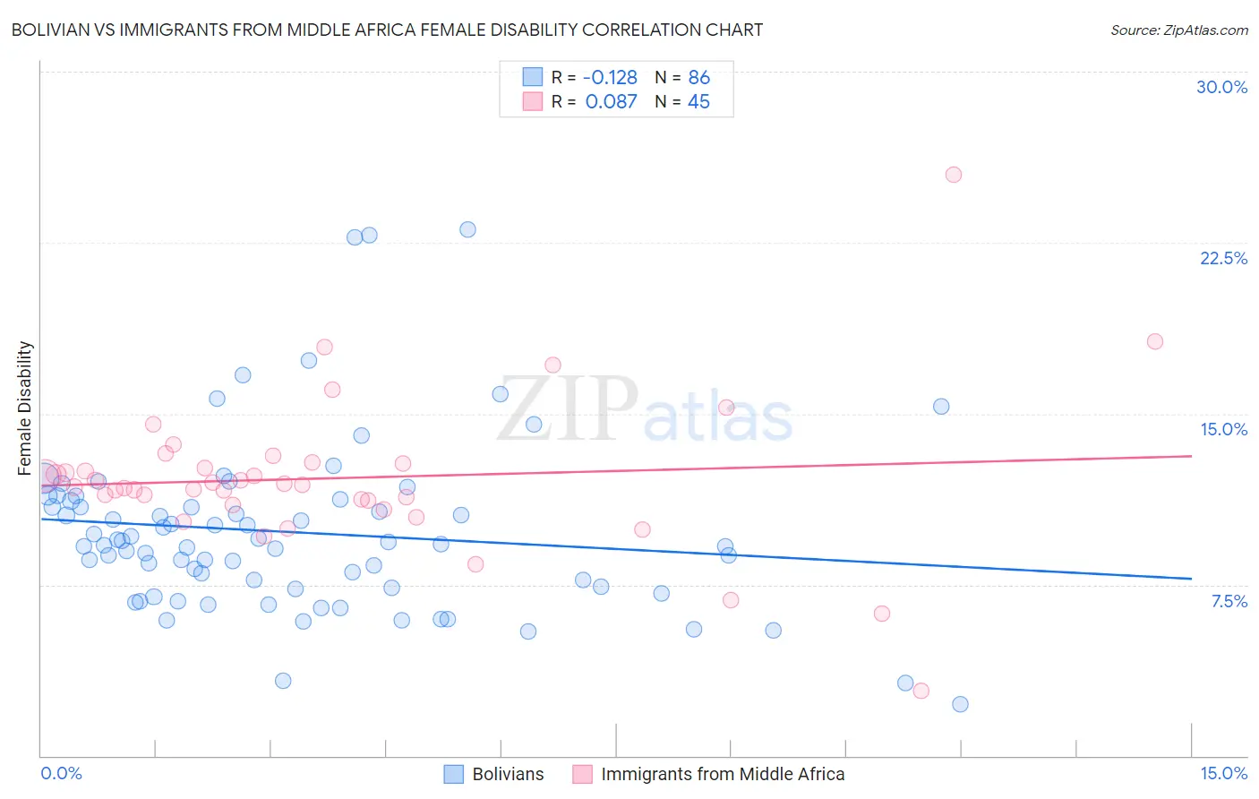 Bolivian vs Immigrants from Middle Africa Female Disability