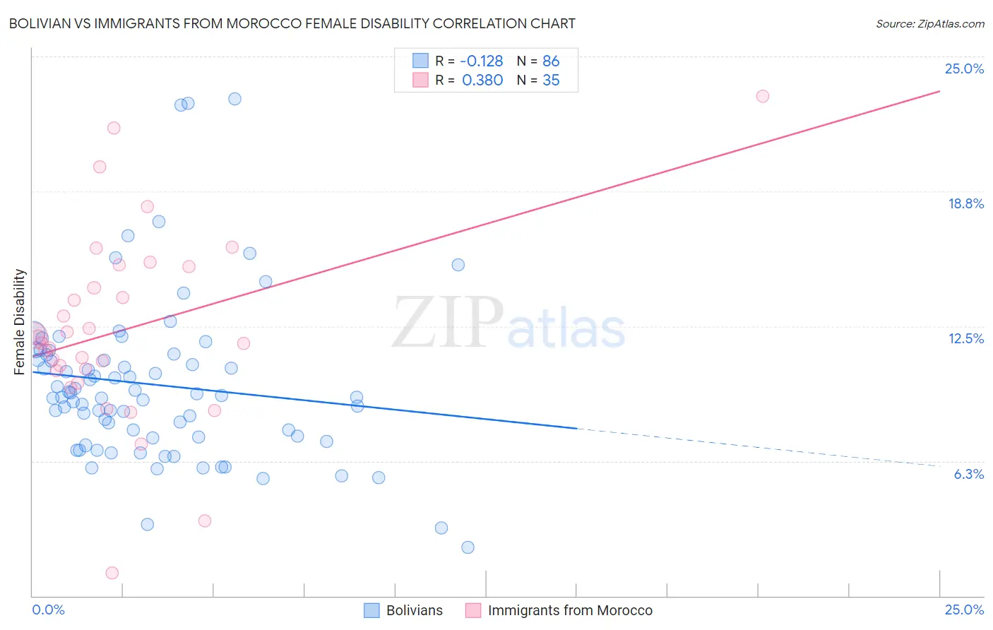 Bolivian vs Immigrants from Morocco Female Disability