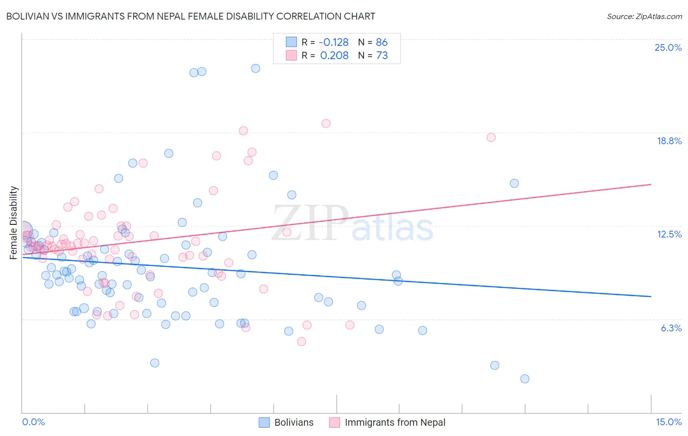 Bolivian vs Immigrants from Nepal Female Disability