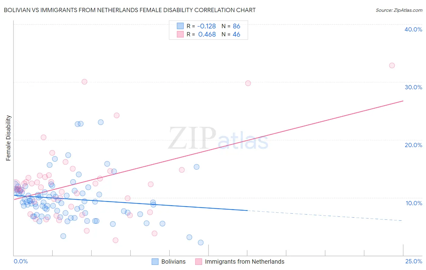 Bolivian vs Immigrants from Netherlands Female Disability