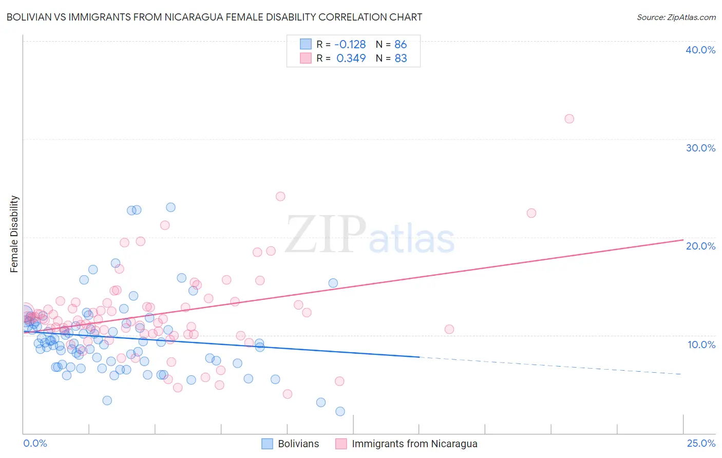 Bolivian vs Immigrants from Nicaragua Female Disability