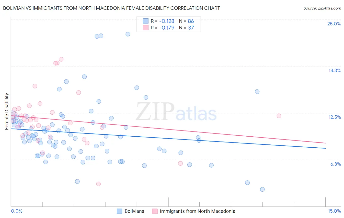 Bolivian vs Immigrants from North Macedonia Female Disability