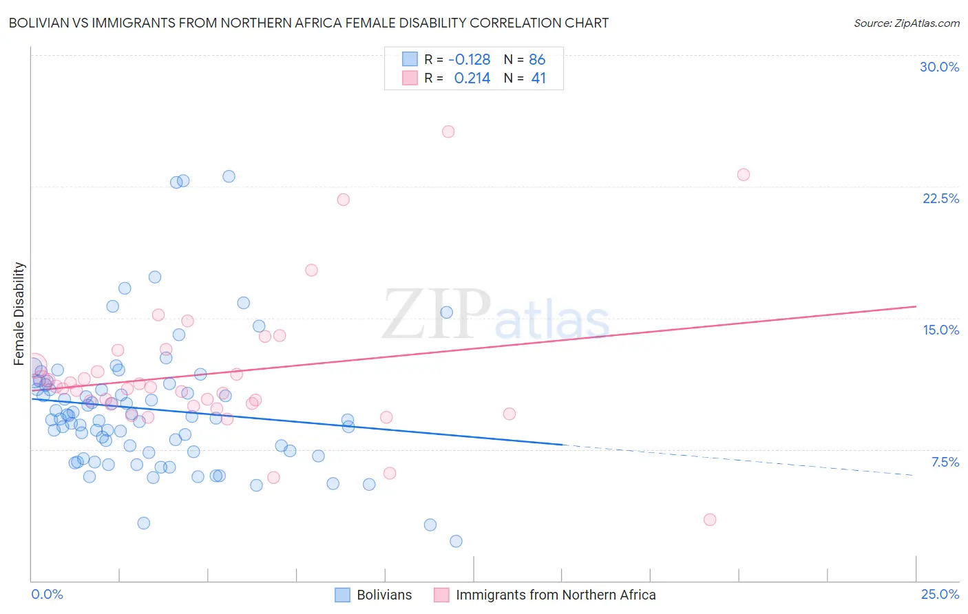 Bolivian vs Immigrants from Northern Africa Female Disability