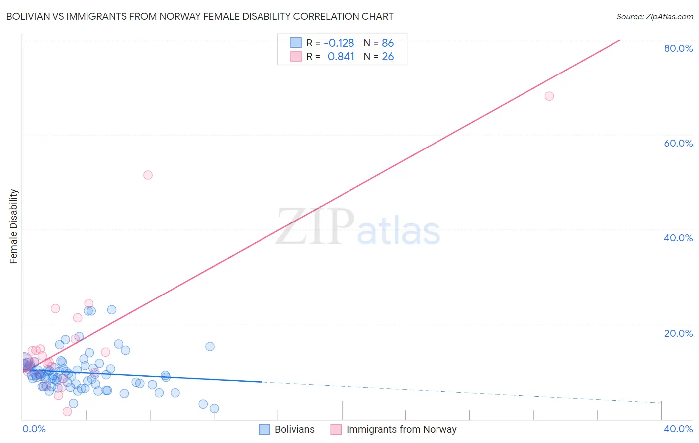 Bolivian vs Immigrants from Norway Female Disability