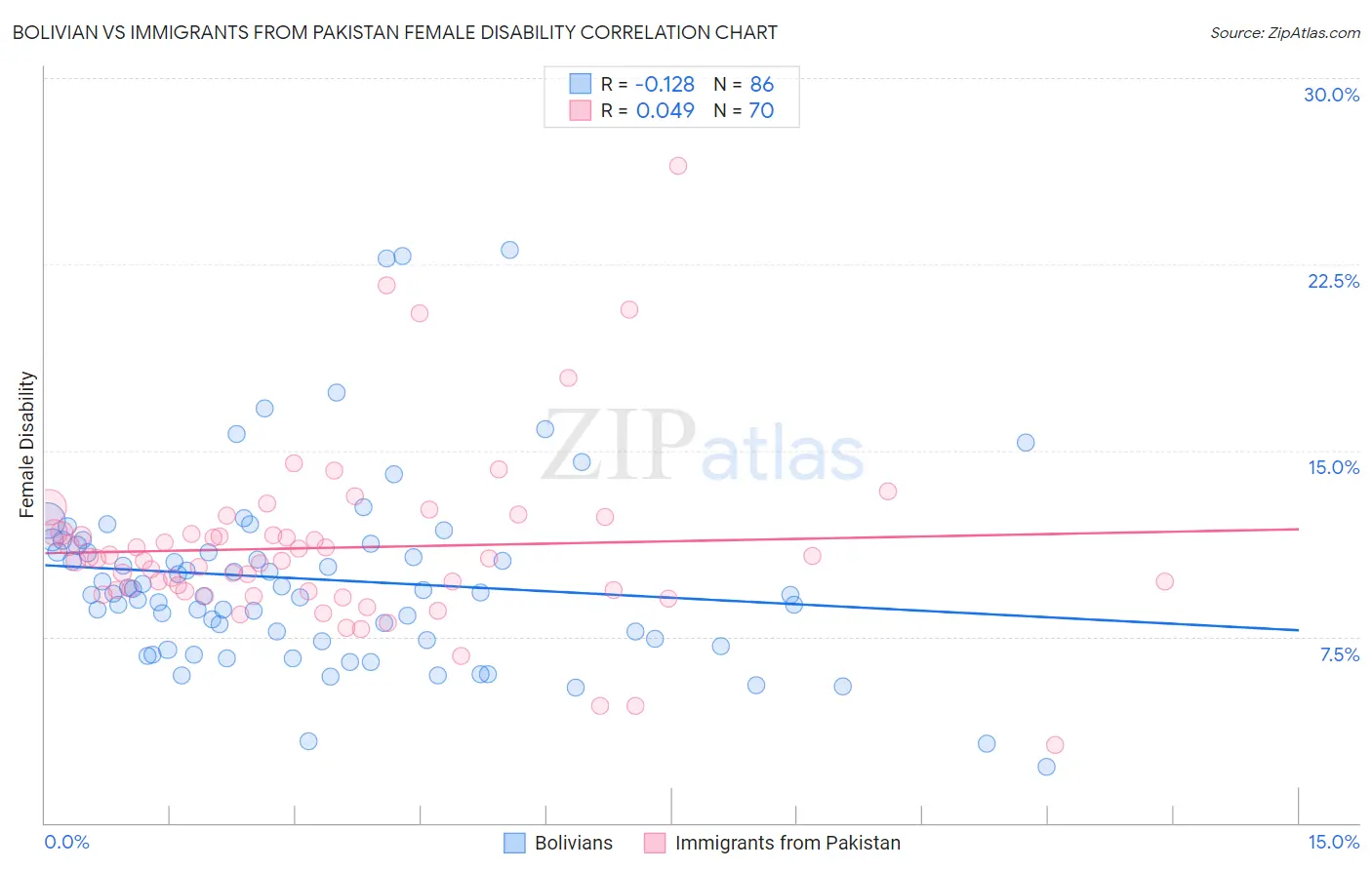 Bolivian vs Immigrants from Pakistan Female Disability