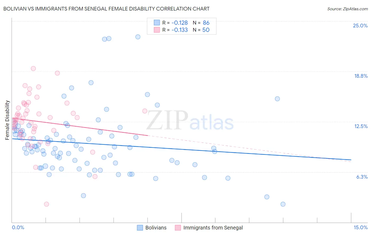 Bolivian vs Immigrants from Senegal Female Disability