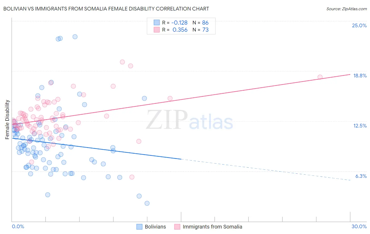 Bolivian vs Immigrants from Somalia Female Disability