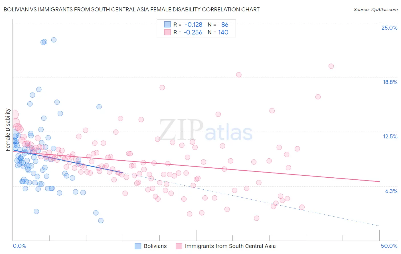 Bolivian vs Immigrants from South Central Asia Female Disability