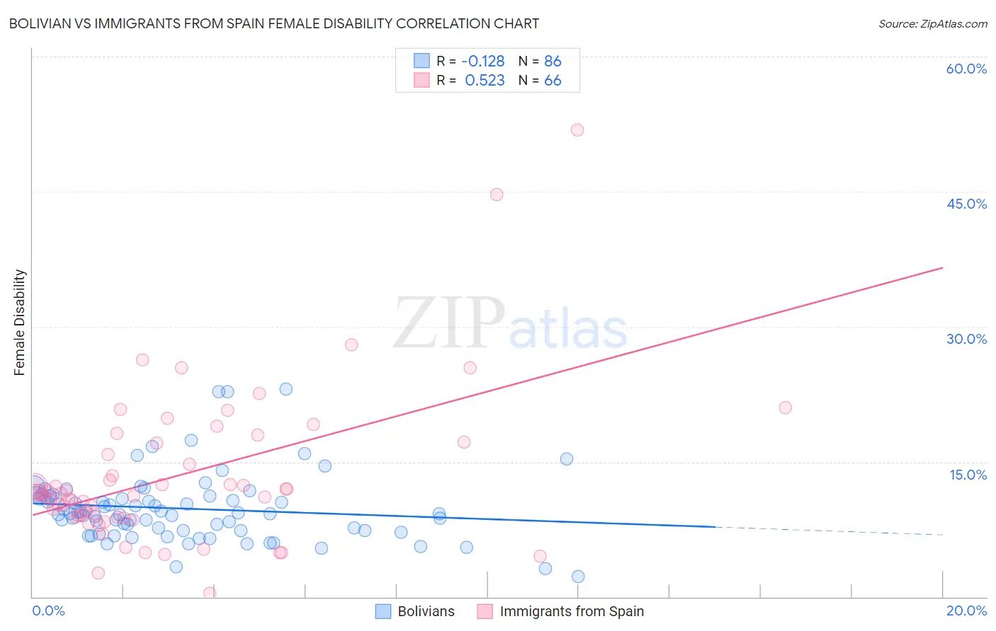 Bolivian vs Immigrants from Spain Female Disability