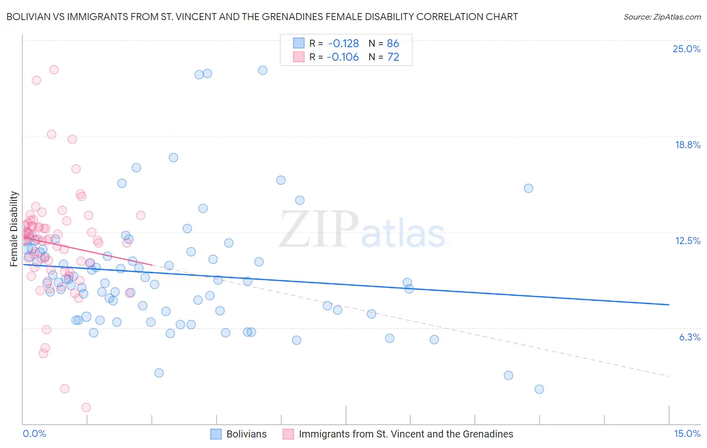 Bolivian vs Immigrants from St. Vincent and the Grenadines Female Disability