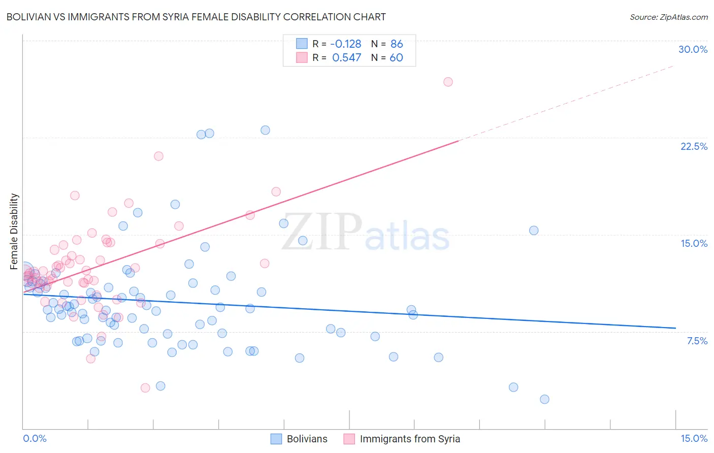 Bolivian vs Immigrants from Syria Female Disability