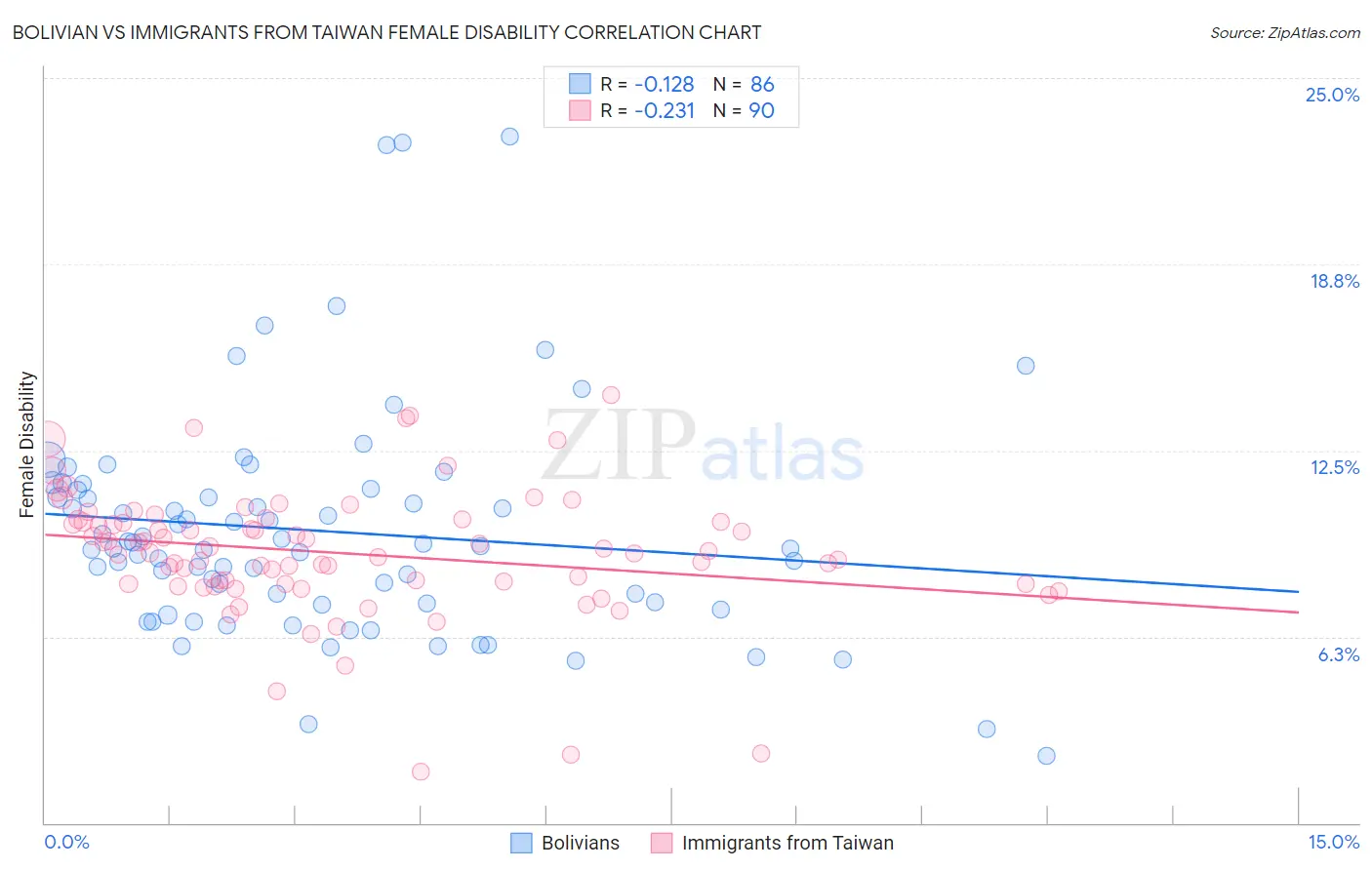 Bolivian vs Immigrants from Taiwan Female Disability