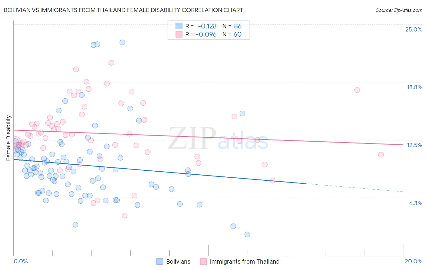 Bolivian vs Immigrants from Thailand Female Disability