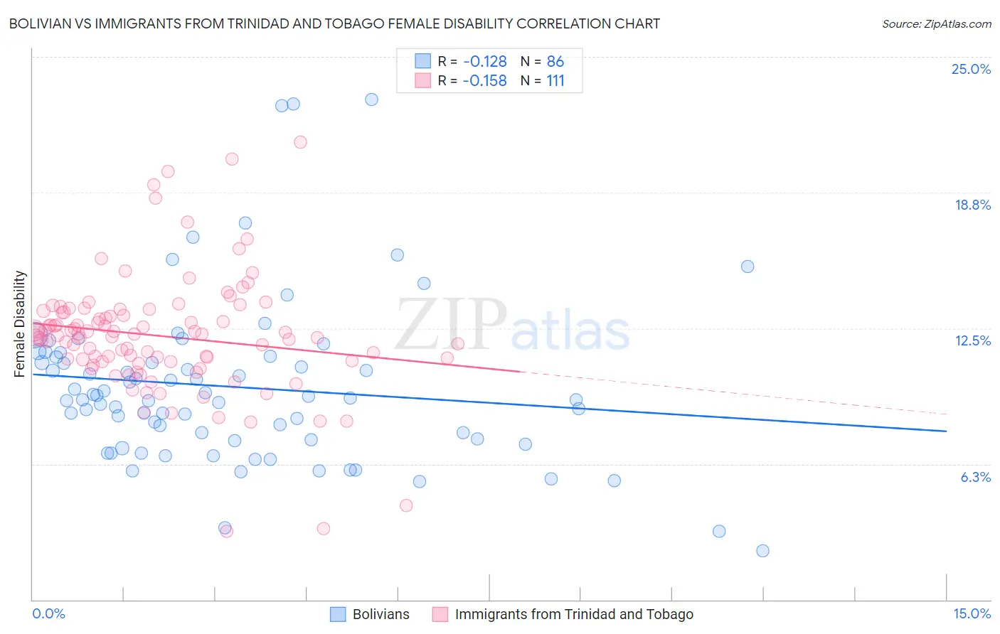 Bolivian vs Immigrants from Trinidad and Tobago Female Disability