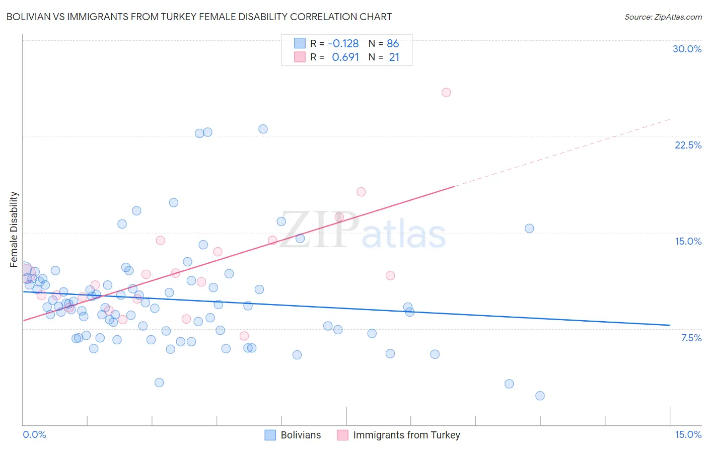 Bolivian vs Immigrants from Turkey Female Disability