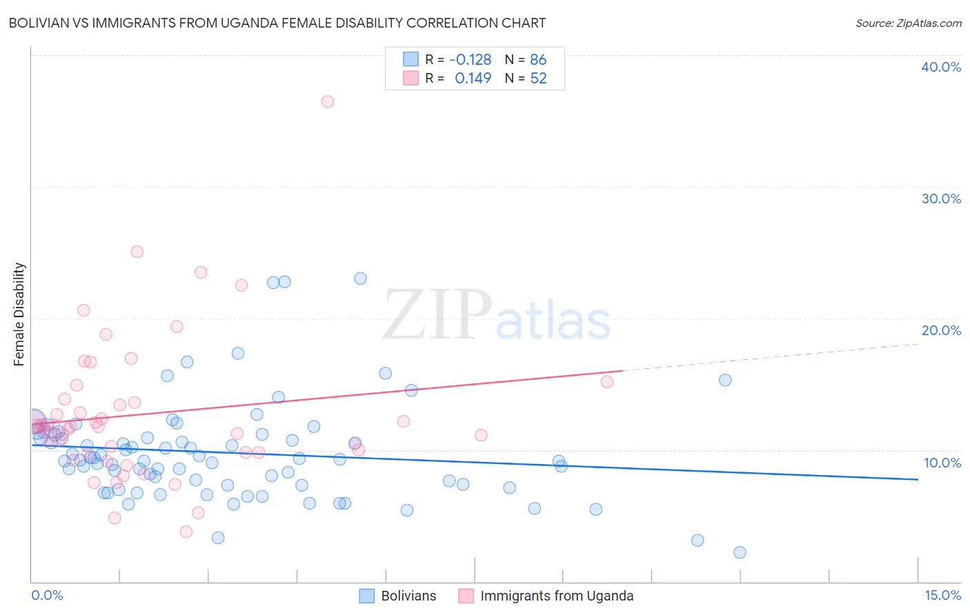 Bolivian vs Immigrants from Uganda Female Disability