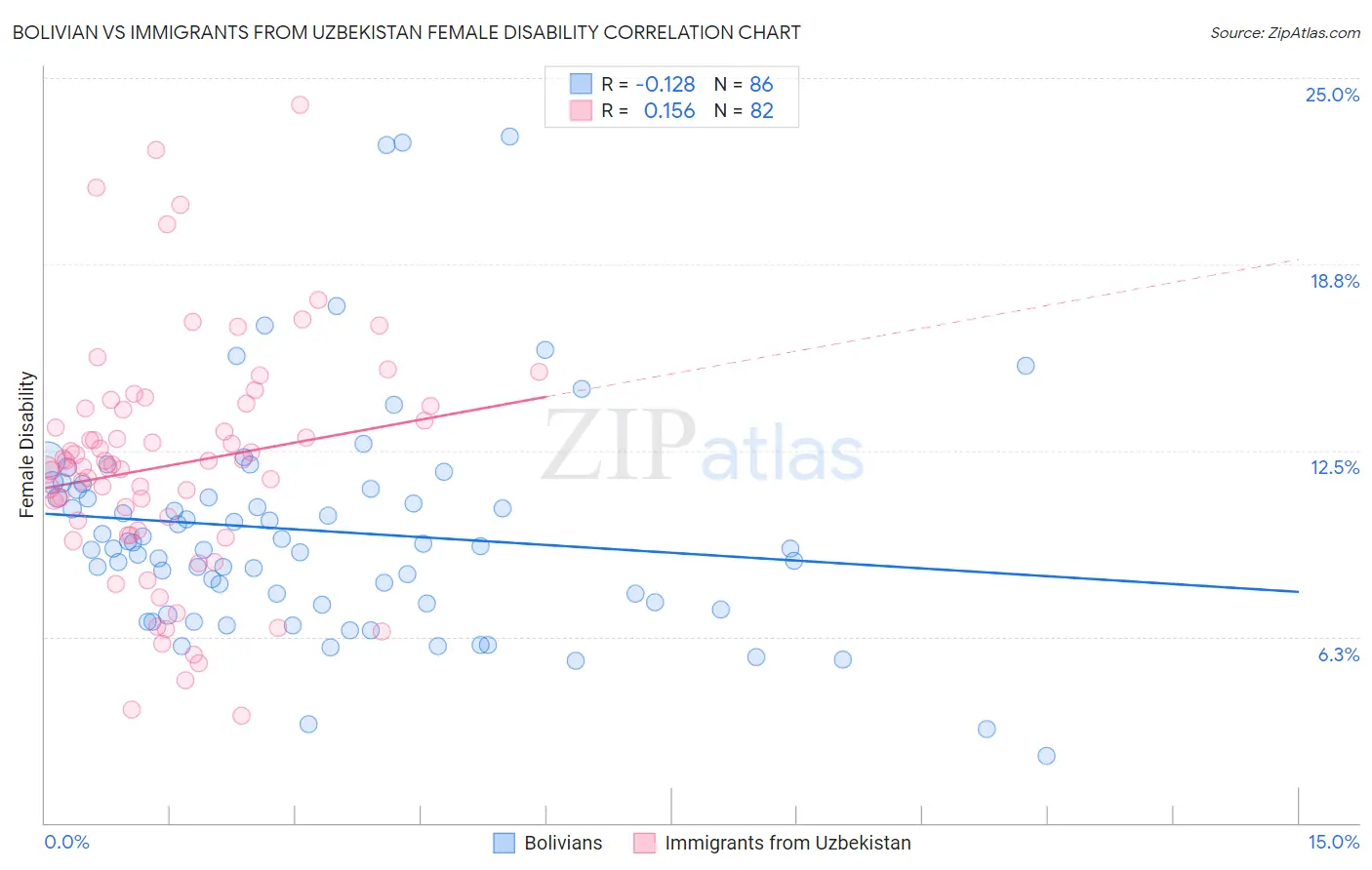 Bolivian vs Immigrants from Uzbekistan Female Disability